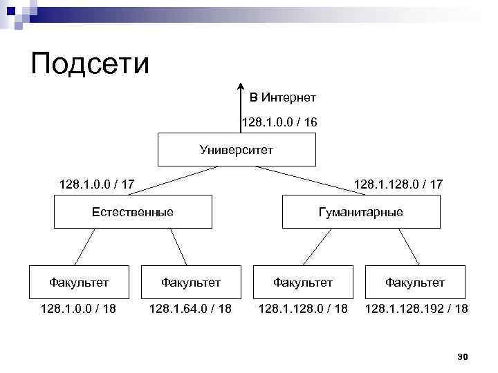 Обведи номера схем с помощью которых можно объяснить понятие иерархия