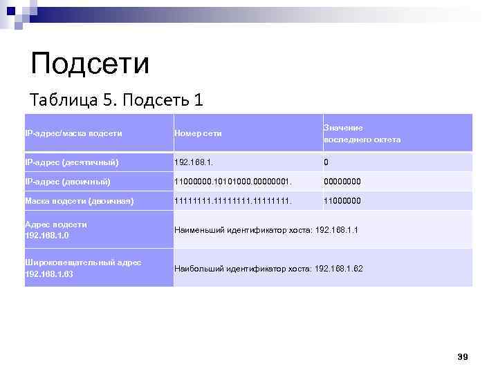 Подсети Таблица 5. Подсеть 1 IP-адрес/маска подсети Номер сети Значение последнего октета IP-адрес (десятичный)