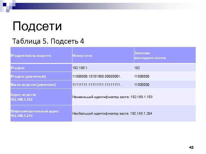 Подсети Таблица 5. Подсеть 4 IP-адрес/маска подсети Номер сети Значение последнего октета IP-адрес 192.