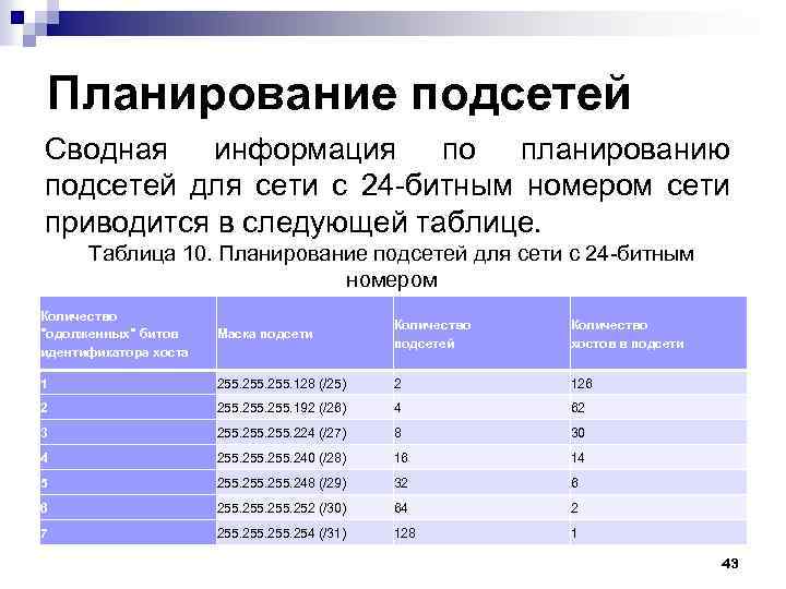 Планирование подсетей Сводная информация по планированию подсетей для сети с 24 -битным номером сети