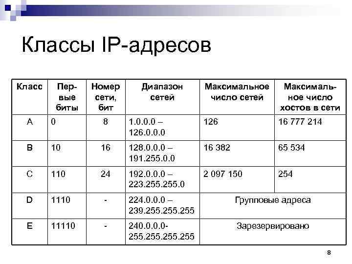 Классы IP-адресов Класс Первые биты Номер сети, бит Диапазон сетей Максимальное число хостов в