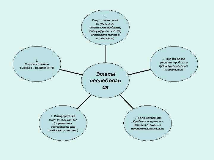 1. Подготовительный (определяется актуальность проблемы, формулируется гипотеза, составляется методика исследования) 2. Практическое решение проблемы