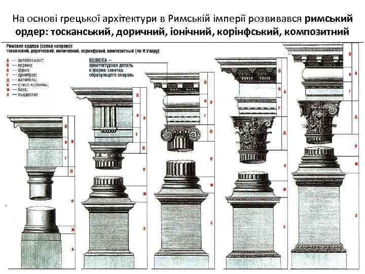 На основі грецької архітектури в Римській імперії розвивався римський ордер: тосканський, доричний, іонічний, корінфський,