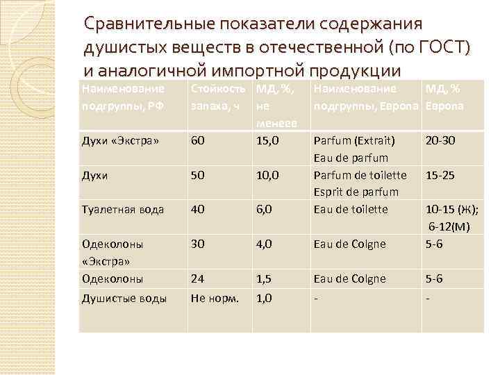 Сравнительные показатели содержания душистых веществ в отечественной (по ГОСТ) и аналогичной импортной продукции Наименование