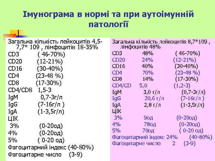 Імунограма в нормі та при аутоімунній патології Загальна кількість лейкоцитів 4, 57, 7* 109