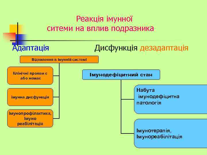 Реакція імунної ситеми на вплив подразника Адаптація Дисфункція дезадаптація Відхилення в імунній системі Клінічні
