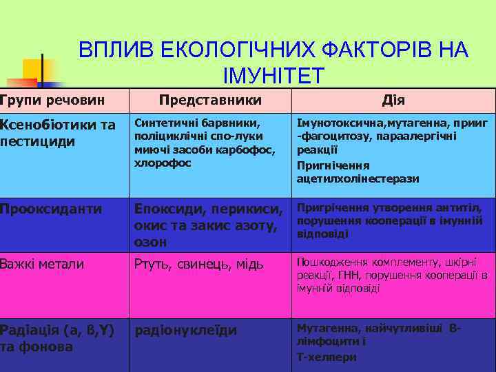 ВПЛИВ ЕКОЛОГІЧНИХ ФАКТОРІВ НА ІМУНІТЕТ Групи речовин Представники Дія Ксенобіотики та пестициди Синтетичні барвники,