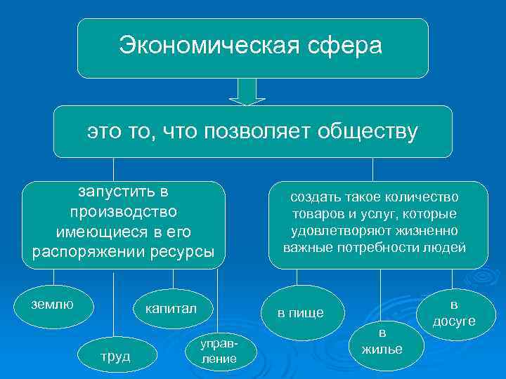 Экономическая сфера это то, что позволяет обществу запустить в производство имеющиеся в его распоряжении