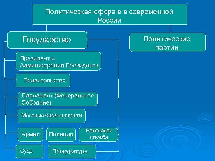 Политическая сфера в в современной России Политические партии Государство Президент и Администрация Президента Правительство