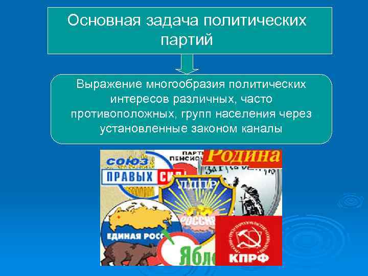 Основная задача политических партий Выражение многообразия политических интересов различных, часто противоположных, групп населения через