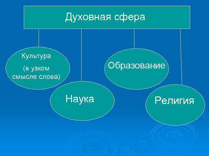 Духовная сфера Культура Образование (в узком смысле слова) Наука Религия 