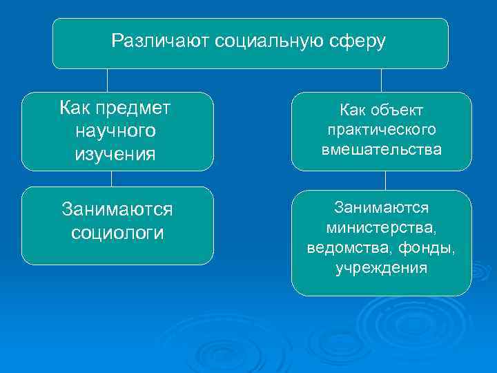 Различают социальную сферу Как предмет научного изучения Как объект практического вмешательства Занимаются социологи Занимаются