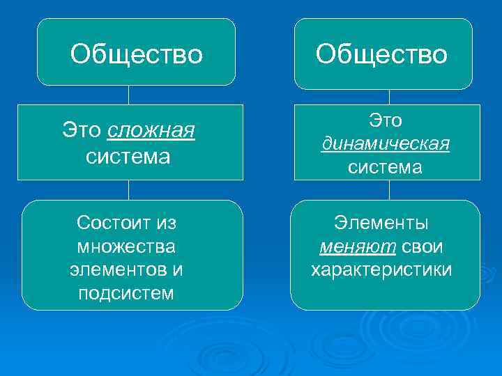 Общество Это сложная система Это динамическая система Состоит из множества элементов и подсистем Элементы