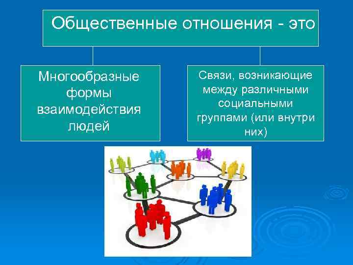 Общественные отношения - это Многообразные формы взаимодействия людей Связи, возникающие между различными социальными группами