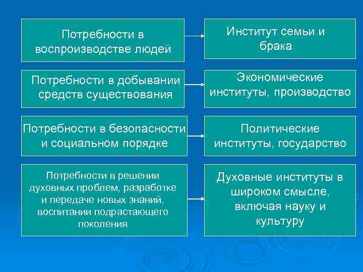 Потребности в воспроизводстве людей Институт семьи и брака Потребности в добывании средств существования Экономические