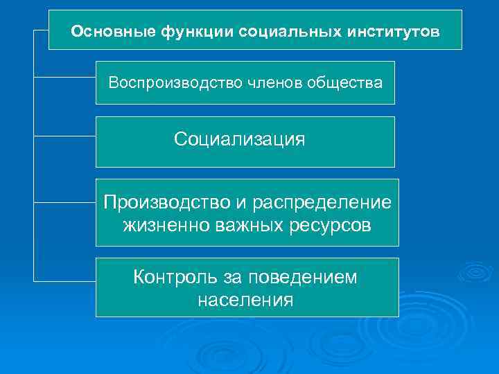 Основные функции социальных институтов Воспроизводство членов общества Социализация Производство и распределение жизненно важных ресурсов