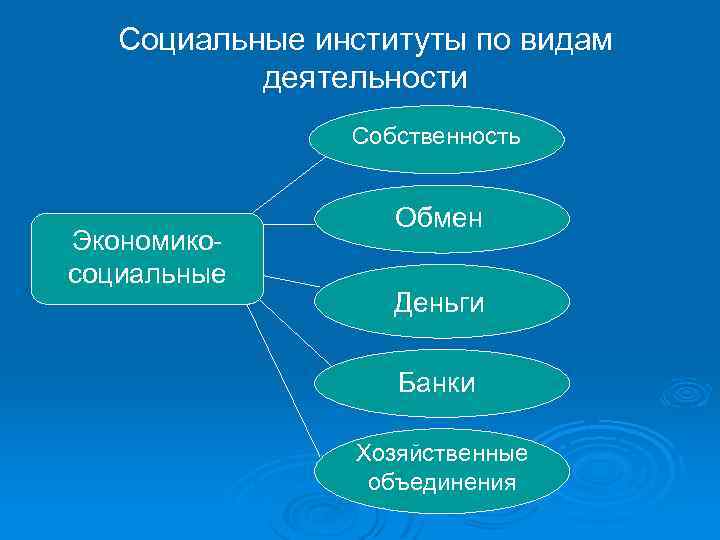 Социальные институты по видам деятельности Собственность Экономикосоциальные Обмен Деньги Банки Хозяйственные объединения 