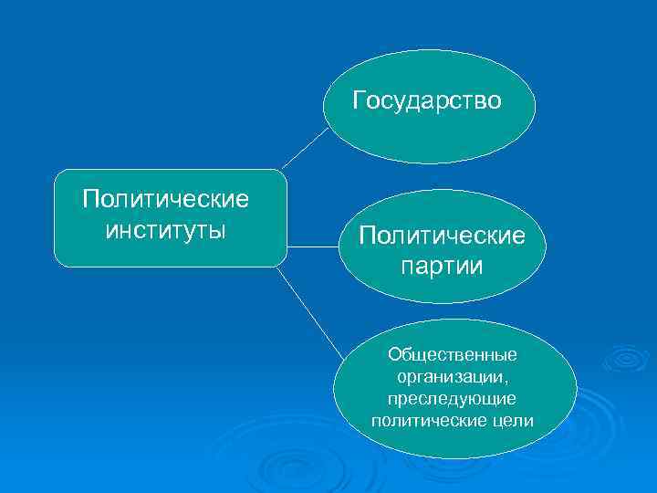 Государство Политические институты Политические партии Общественные организации, преследующие политические цели 