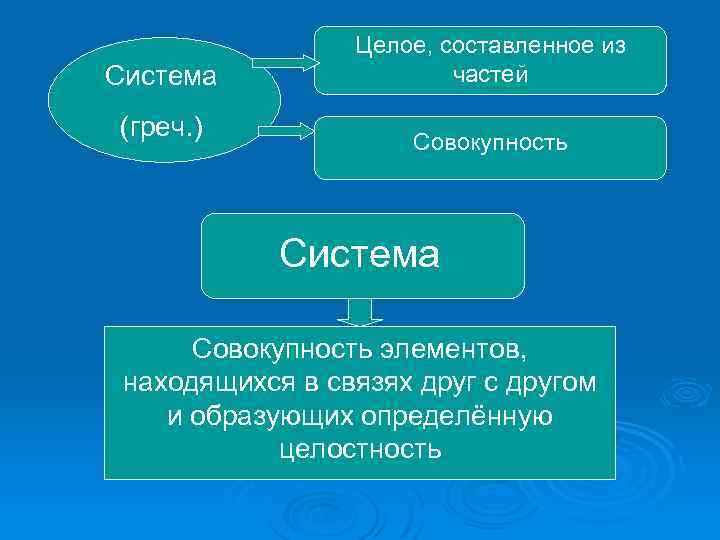 Система (греч. ) Целое, составленное из частей Совокупность Система Совокупность элементов, находящихся в связях