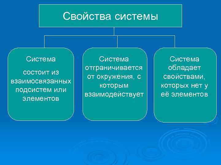 Свойства системы Система состоит из взаимосвязанных подсистем или элементов Система отграничивается от окружения, с