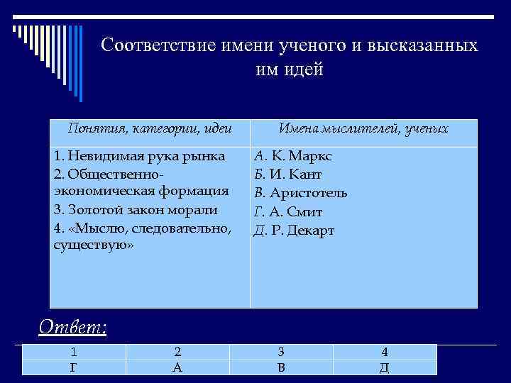 Соответствие имени ученого и высказанных им идей Понятия, категории, идеи 1. Невидимая рука рынка