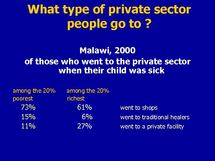 What type of private sector people go to ? Malawi, 2000 of those who