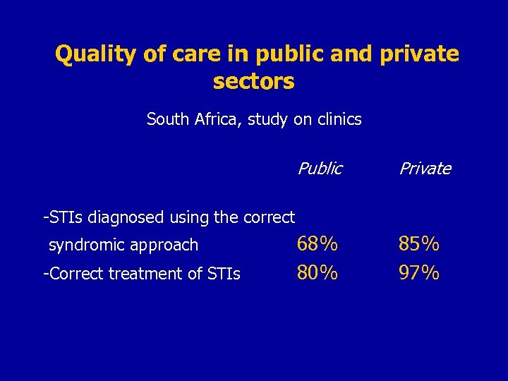 Quality of care in public and private sectors South Africa, study on clinics Public