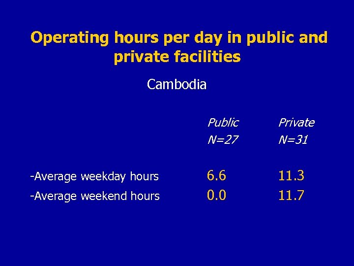 Operating hours per day in public and private facilities Cambodia Public N=27 -Average weekday
