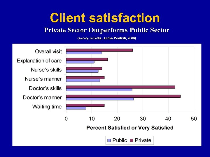 Client satisfaction Private Sector Outperforms Public Sector (survey in India, Andra Pradesh, 2000) Andhra