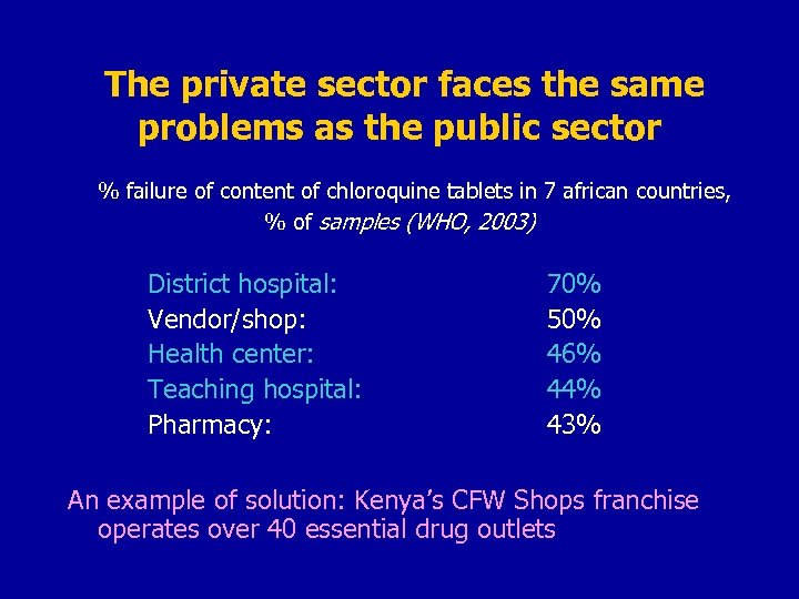 The private sector faces the same problems as the public sector % failure of