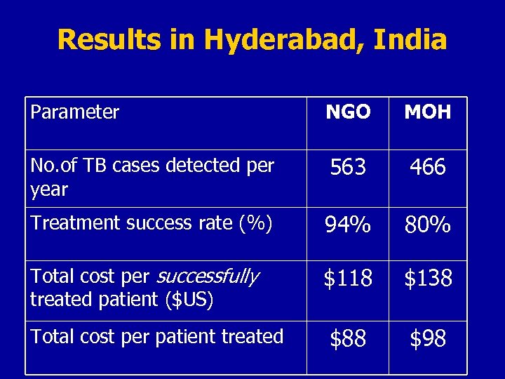 Results in Hyderabad, India Parameter NGO MOH No. of TB cases detected per year