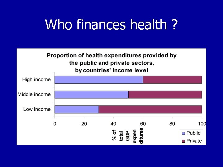 Who finances health ? 