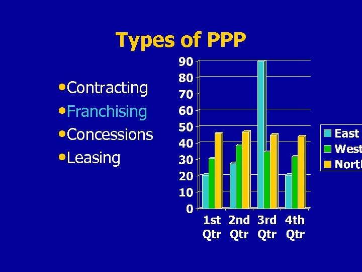 Types of PPP • Contracting • Franchising • Concessions • Leasing 