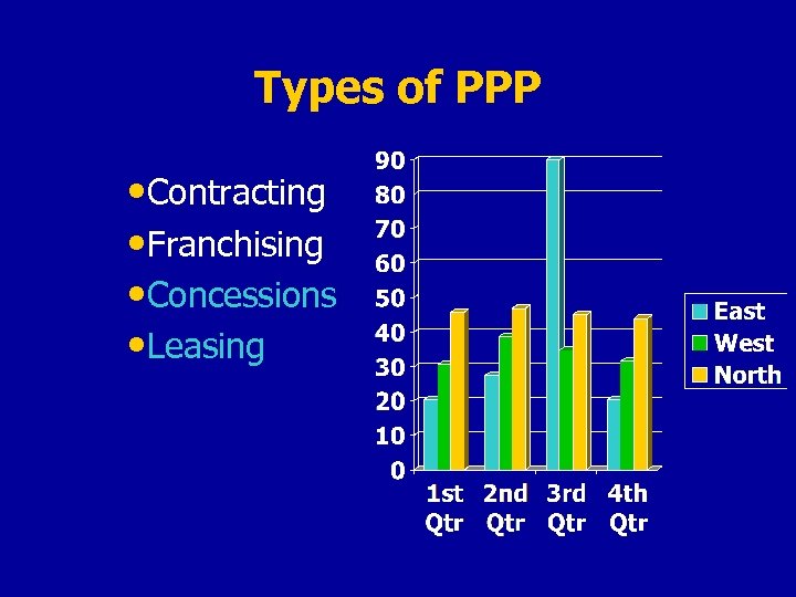 Types of PPP • Contracting • Franchising • Concessions • Leasing 