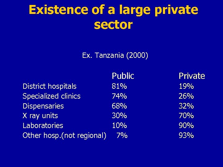 Existence of a large private sector Ex. Tanzania (2000) Public District hospitals Specialized clinics
