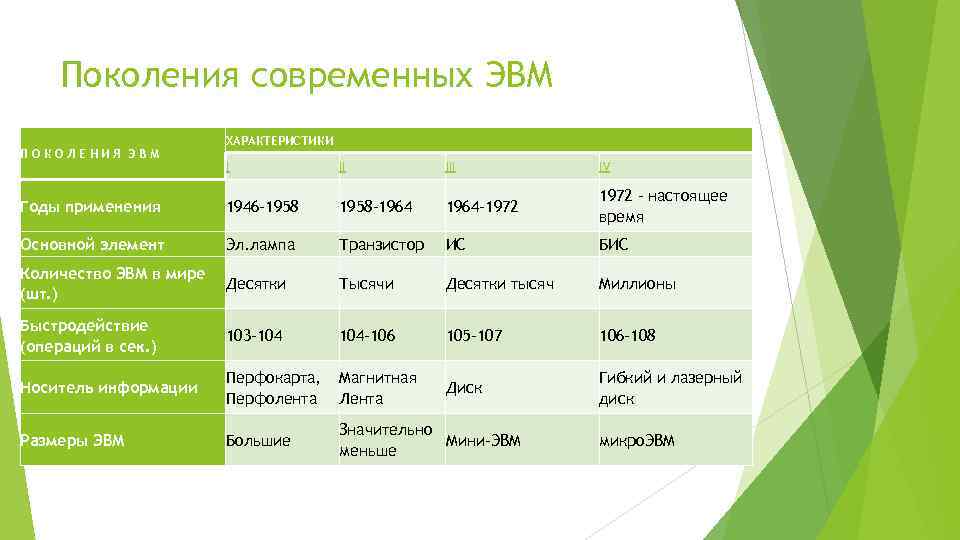 Поколения современных ЭВМ П О К О Л Е Н И Я Э В