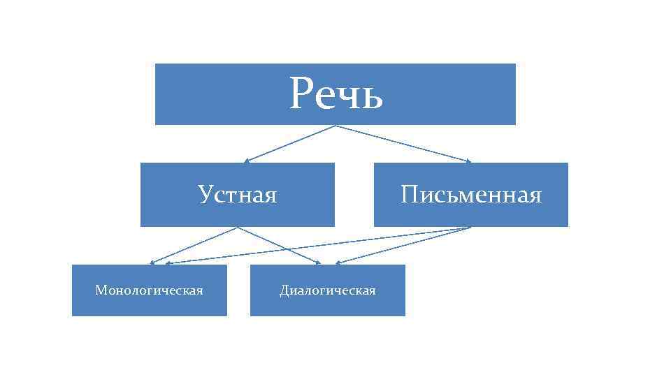 Речь Письменная Устная Монологическая Диалогическая 