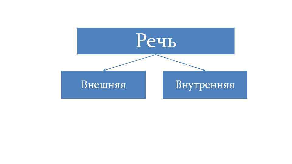 Внешняя речь. Внешняя и внутренняя речь. Внешняя речь и внутренняя речь. Формы внутренней речи. Речь бывает внешняя и внутренняя.