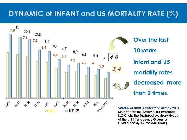 DYNAMIC of INFANT and U 5 MORTALITY RATE (%) Over the last 10 years
