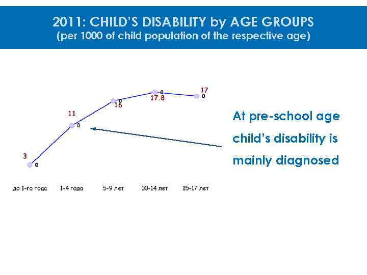 2011: CHILD’S DISABILITY by AGE GROUPS (per 1000 of child population of the respective