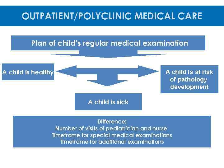OUTPATIENT/POLYCLINIC MEDICAL CARE Plan of child’s regular medical examination A child is healthy A