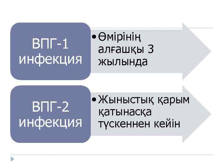 ВПГ-1 инфекция • Өмірінің алғашқы 3 жылында ВПГ-2 инфекция • Жыныстық қарым қатынасқа түскеннен