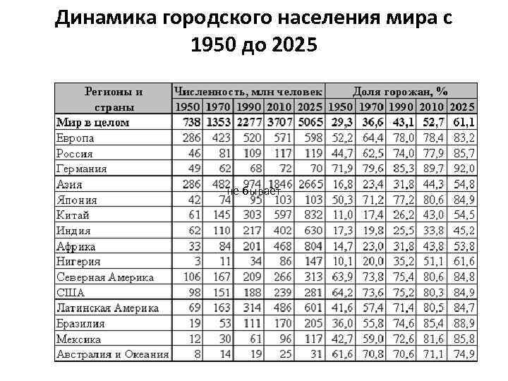Динамика городского населения мира c 1950 до 2025 не бывает 