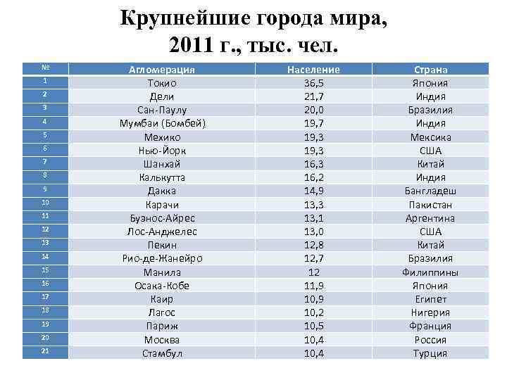 Крупнейшие города мира, 2011 г. , тыс. чел. № 1 2 3 4 5