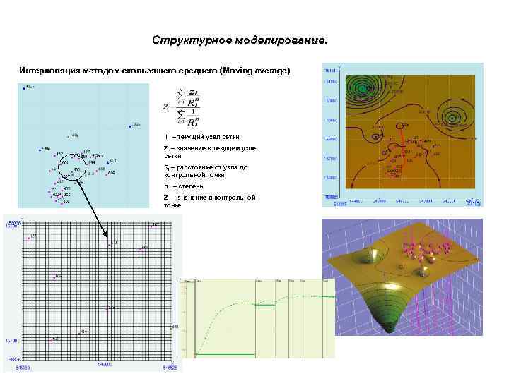 Структурное моделирование. Интерполяция методом скользящего среднего (Moving average) i – текущий узел сетки Z