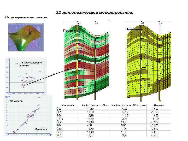 3 D литологическое моделирование. Структурные поверхности Параметер План расположения скважин 3 D модель Скважины