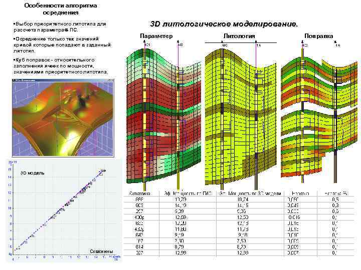 Особенности алгоритма осреднения • Выбор приоритетного литотипа для рассчета параметра a ПС. • Осреднение