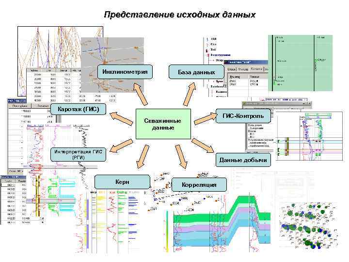 Представление исходных данных Инклинометрия База данных Каротаж (ГИС) ГИС-Контроль Скважинные данные Интерпретация ГИС (РГИ)