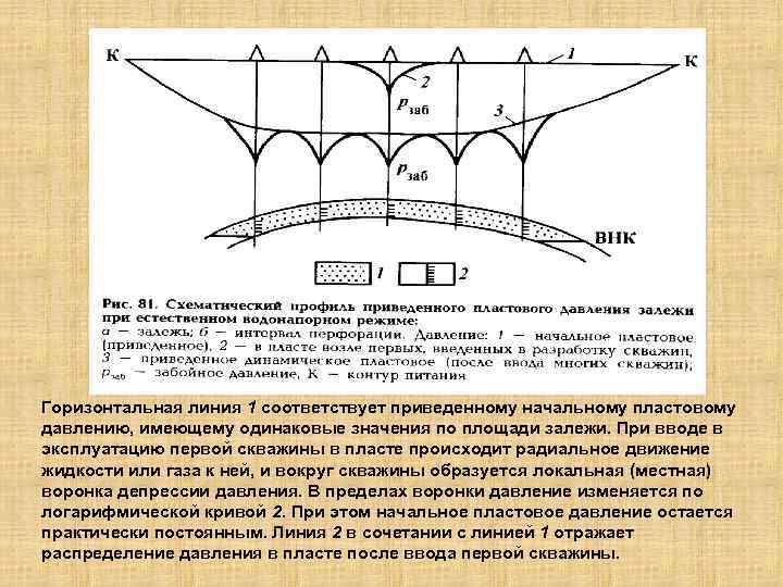 Режимы пластового давления. Распределение давления в Пласте. Пластовое давление. Определить пластовое давление. Пластовое давление ВНК.