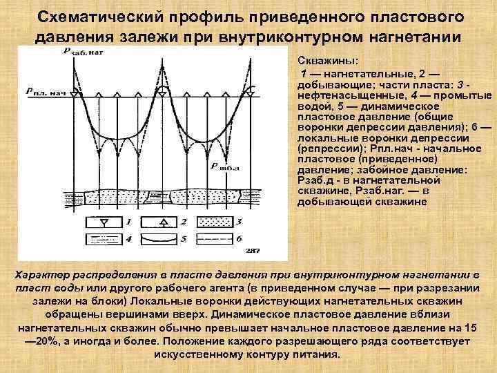 Схематический профиль приведенного пластового давления залежи при внутриконтурном нагнетании воды. • Скважины: • 1